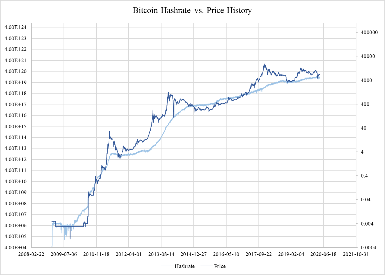 Hashrate Bitcoinu