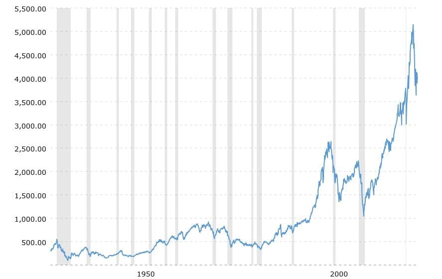 Dlouhodobý býčí trh na indexu S&P 500