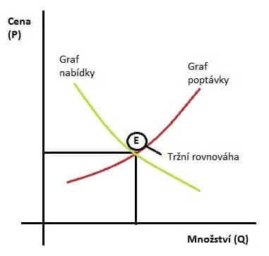 Co je to trh? – Marshalovy nůžky