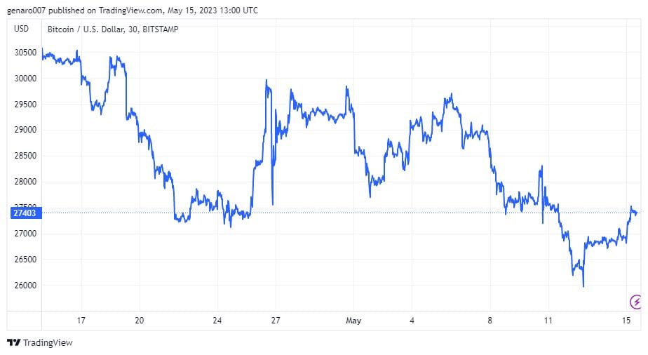 vývoj bitcoinu