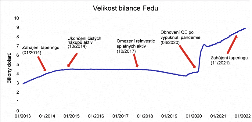 Velikost bilance Fed při jednotlivých etapách kvantitativního uvolňování