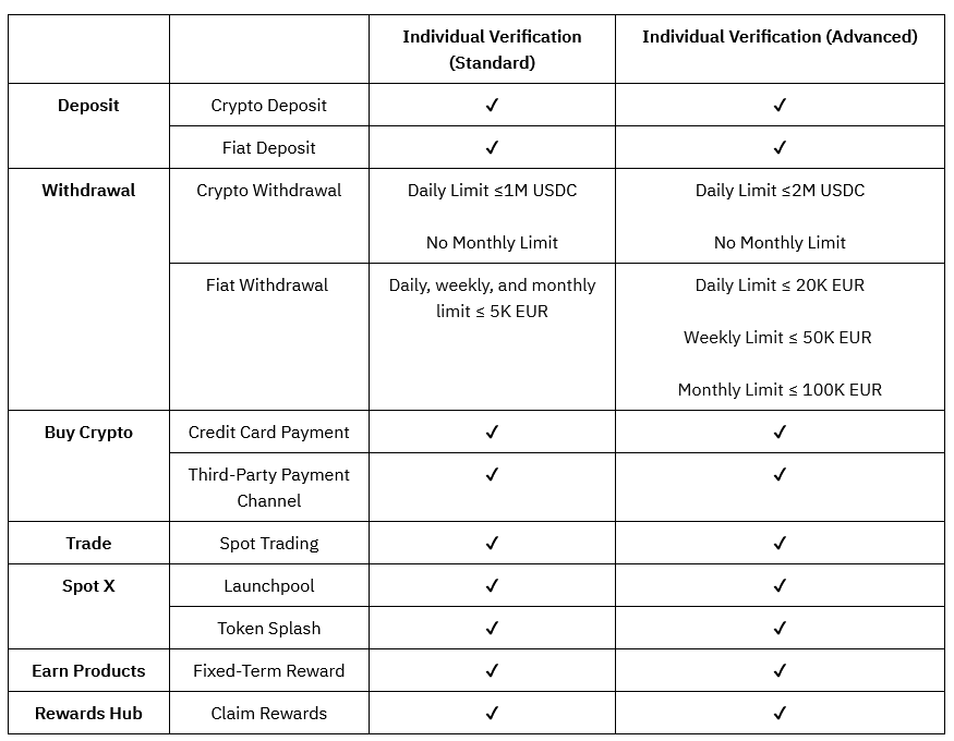 2 KYC úrovně na Bybit