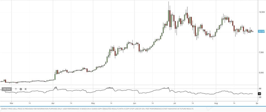 RSI na obchodní platformě eToro. 