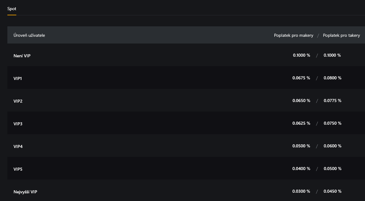 Pro obchodníky, kteří nejsou VIP, je základní sazba poplatků nastavena na 0,1 % pro makery i takery