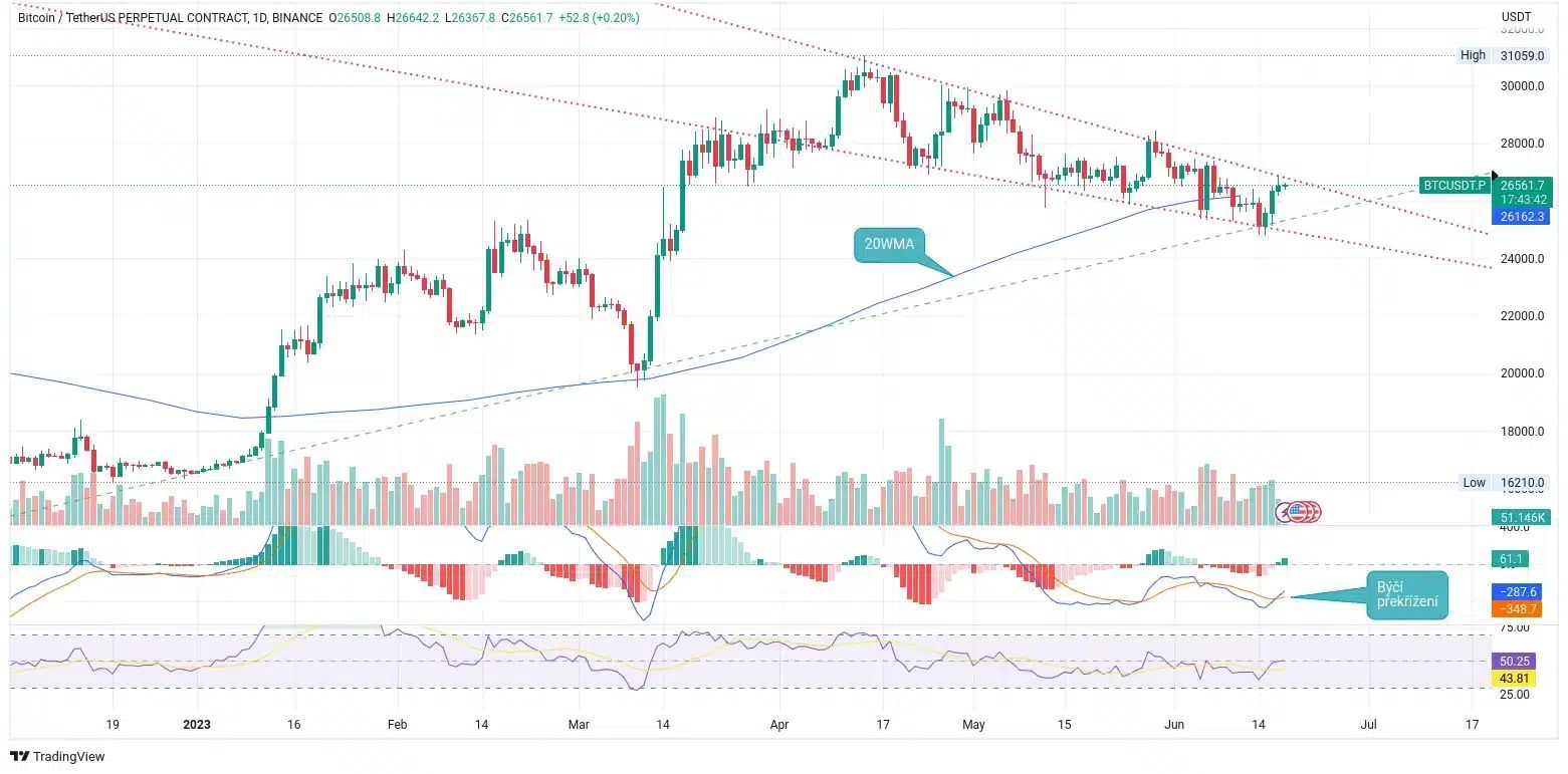 Denní graf ceny bitcoinu včetně indikátorů (MA, MACD, RSI) a rezistencí / supportů (zdroj: TradingView).