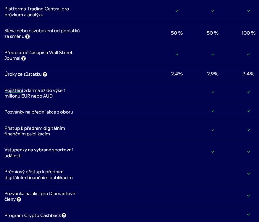 Získané výhody dle úrovně v rámci eToro Klub