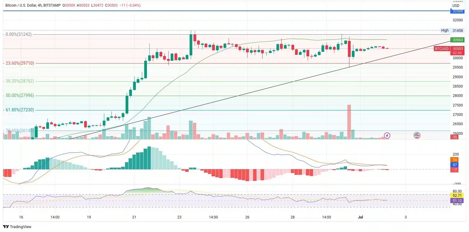 4hodinový graf ceny bitcoinu. Fibonacciho retracement nám definuje možné supporty pro případný pád dolů (zdroj: TradingView).
