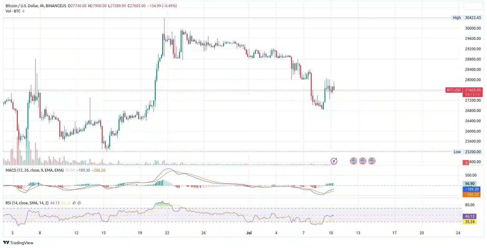 4hodinový graf ceny bitcoinu za USD na Binance.US. Je krásně vidět, jak cena klesá v čase. Sleva je i ndalších kryptoměnách (zdroj: TradingView).
