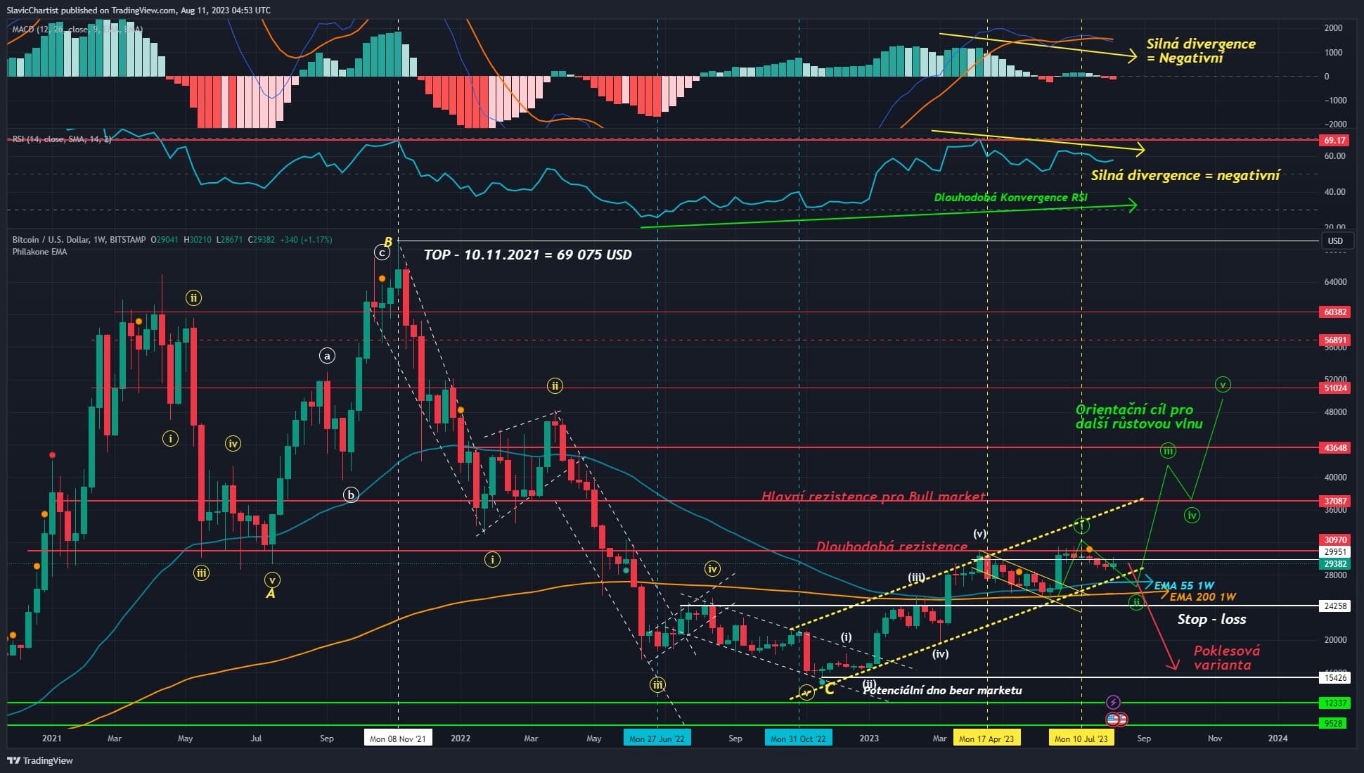 Technická analýza Bitcoinu, ticker BTCUSD ,1W Graf