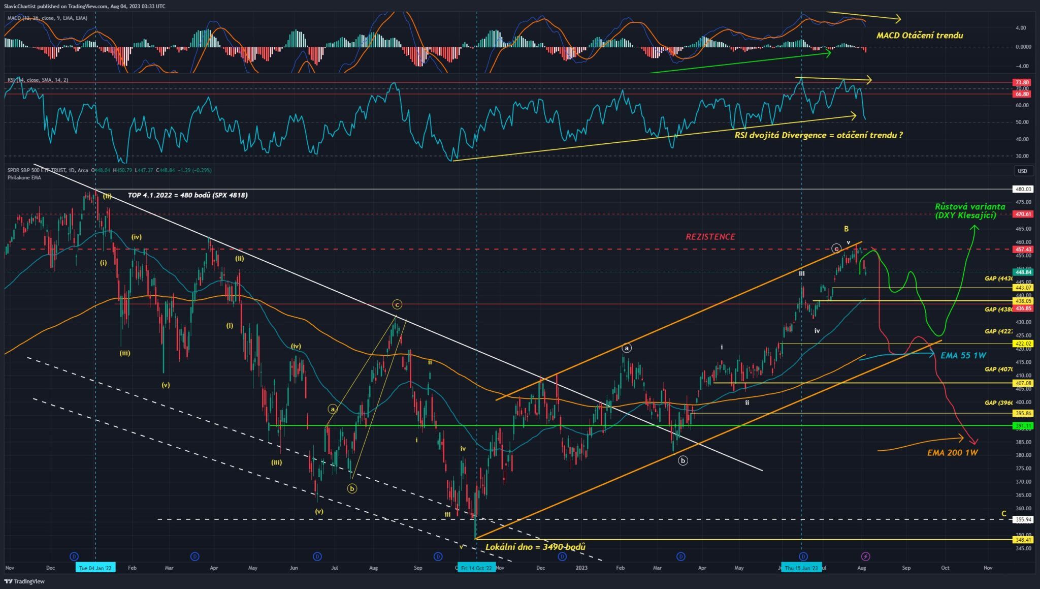 Technická analýza akciového indexu S&P 500, ticker SPY, 1D Graf