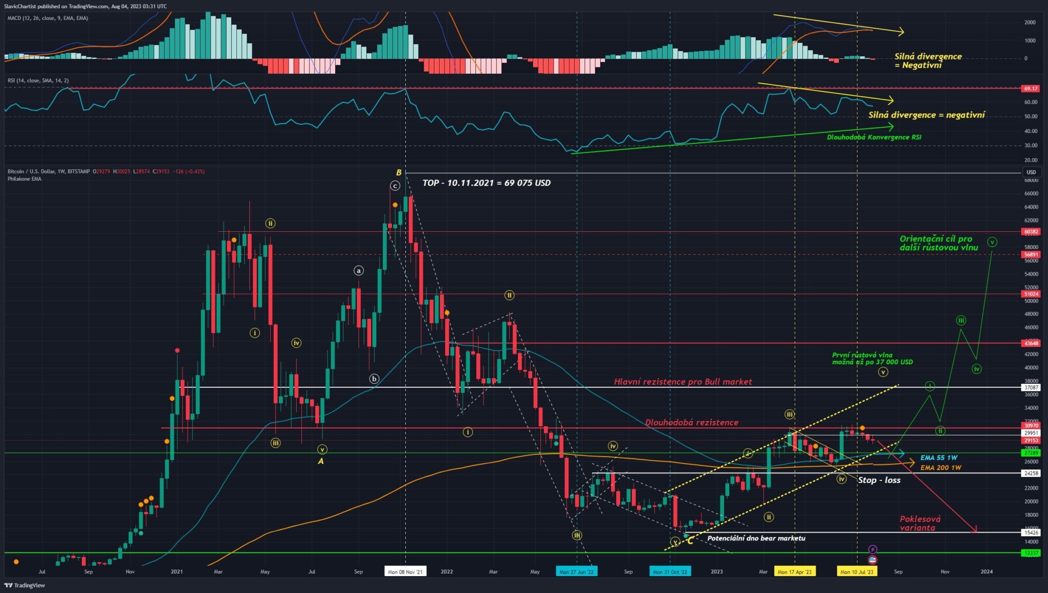 Technická analýza Bitcoinu, ticker BTCUSD, 1W Graf