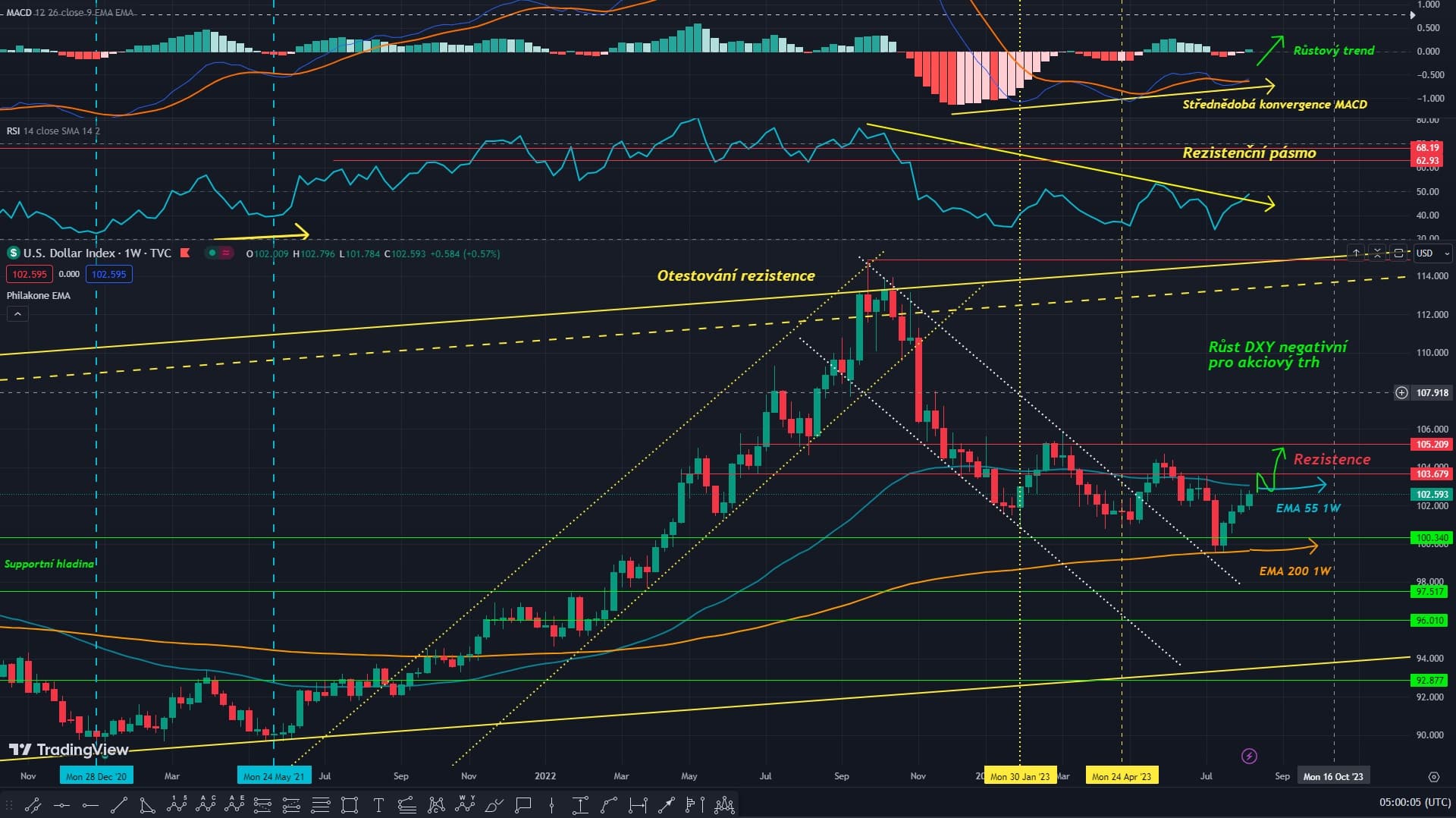 Technická analýza dolarového indexu, ticker DXY, 1W graf.