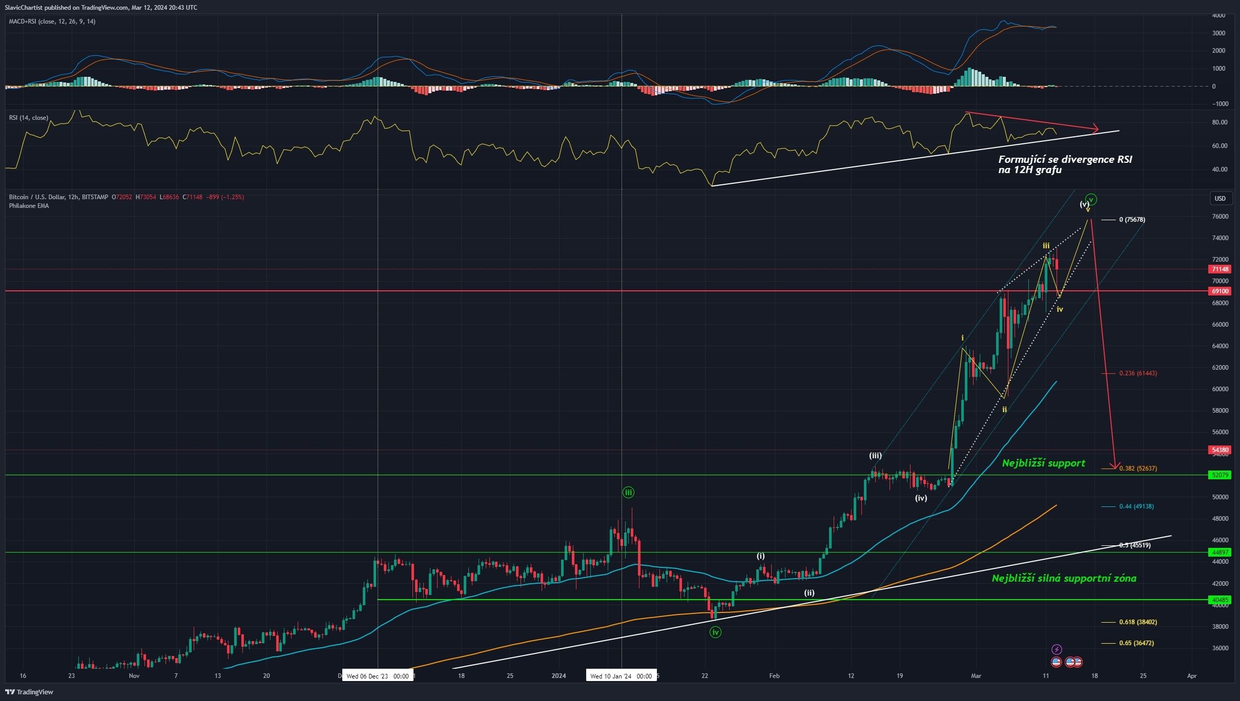 Technická analýza Bitcoinu, ticker BTCUSD, 12hodinový graf