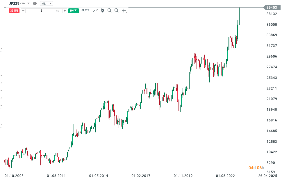 Japonský akciový index Nikkei. Zdroj: xStation