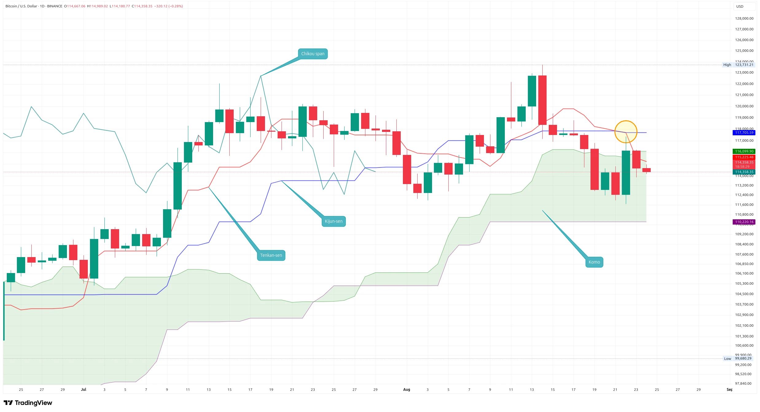 Denní graf kurzu ceny Bitcoinu s vyznačením indikátoru Ichimoku Kinko Hyo (zdroj: TradingView).