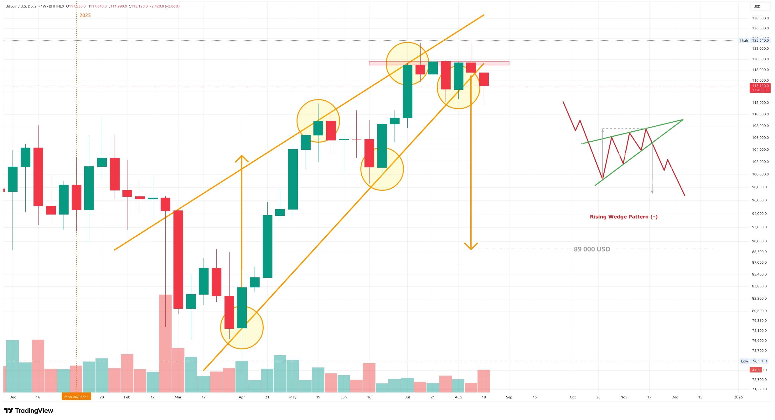 Týdenní graf kurzu ceny Bitcoinu s vyznačením medvědího vzoru rostoucího klína (zdroj: TradingView).