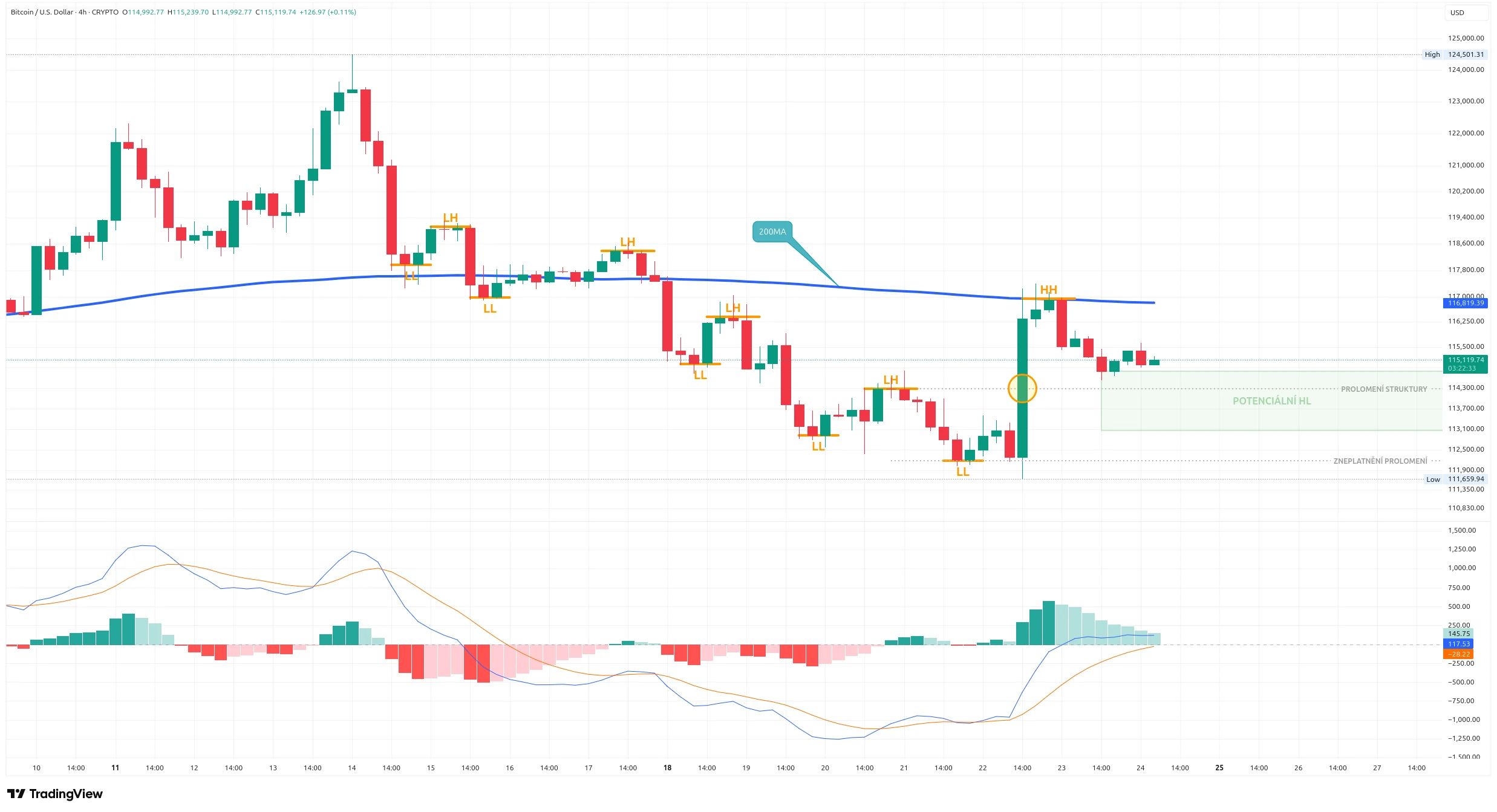 Čtyřhodinový graf kurzu ceny Bitcoinu s vyznačením trendu a MACD (zdroj: TradingView).