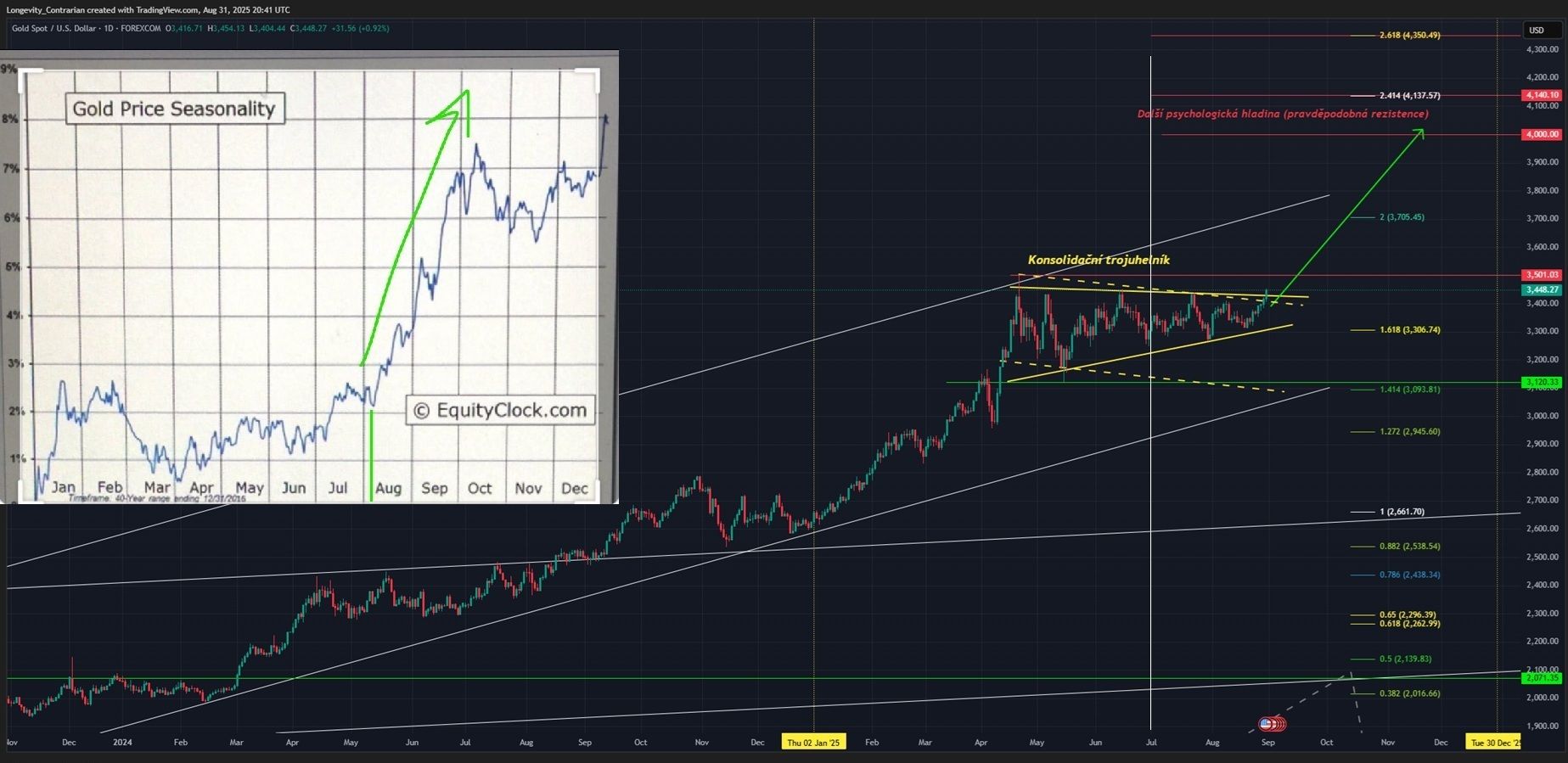 Technická analýza grafu zlata, ticker XAUUSD, 1D Graf. Tradingview