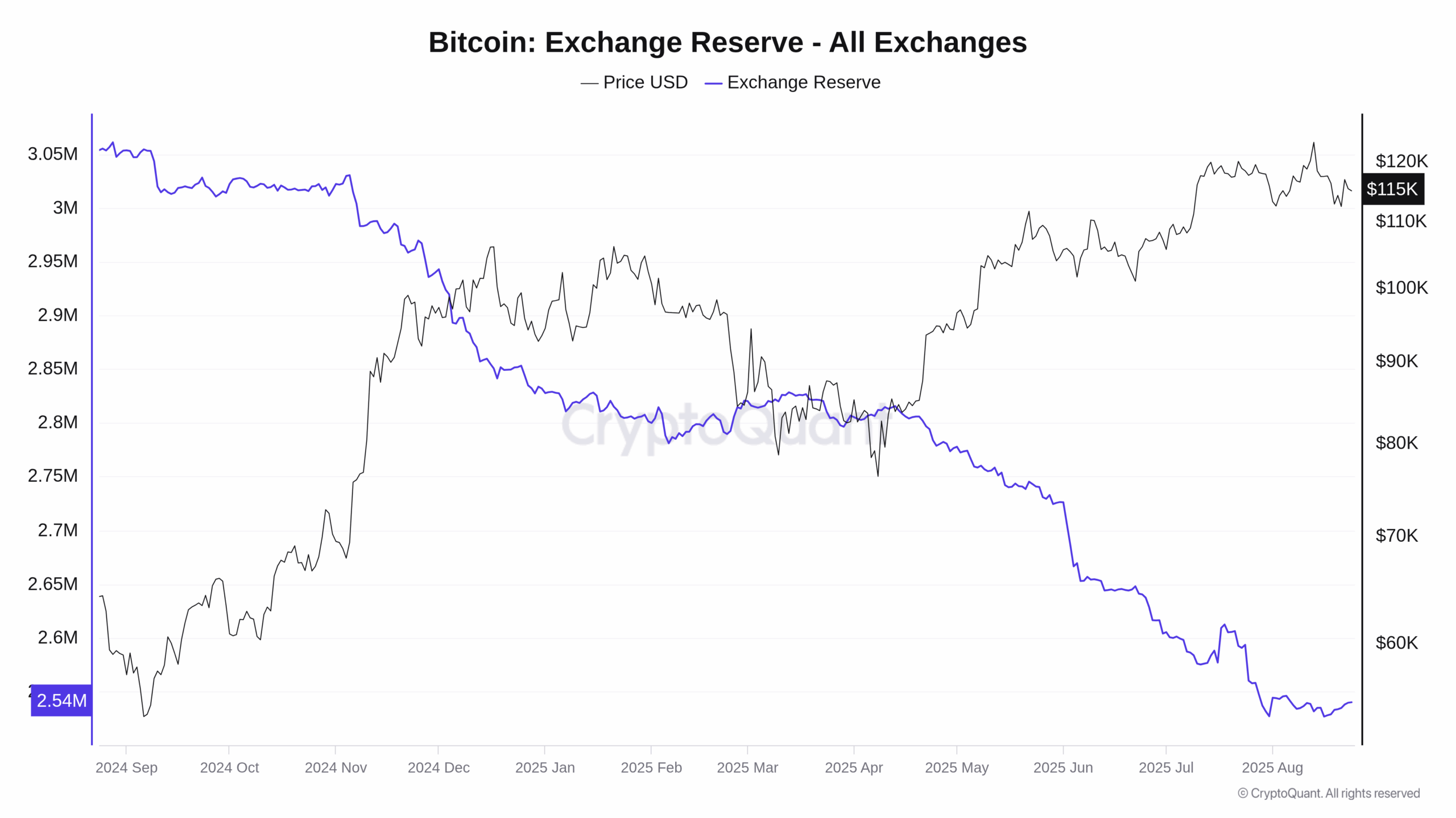 Přehled počtu dostupných mincí na burzách za poslední rok v porovnání s cenou (zdroj: CryptoQuant). 
