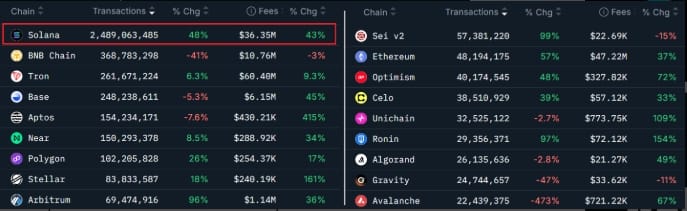 Blockchainy seřazené podle 30denních transakcí. 