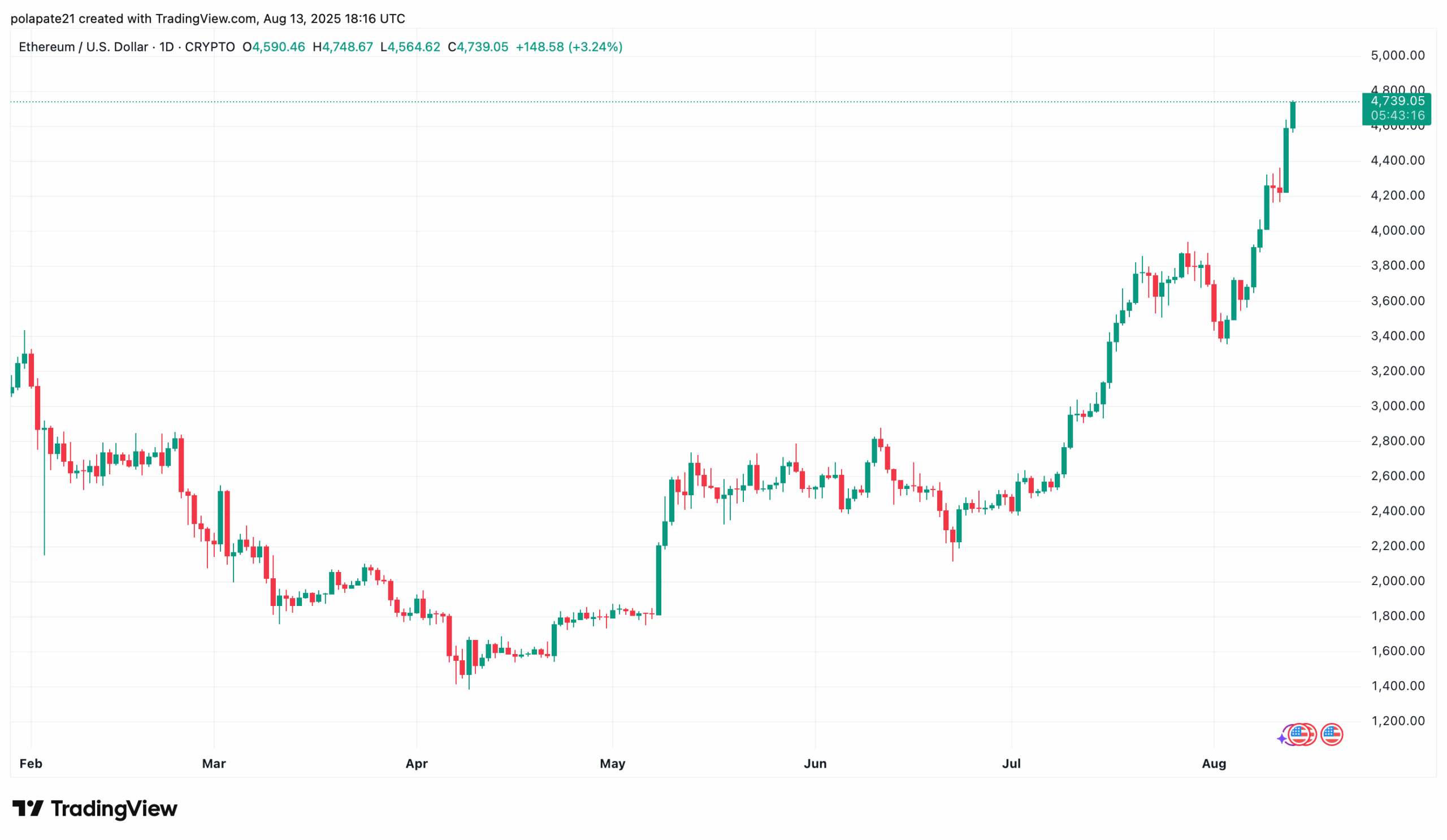 Ethereum denní graf, nárůst ceny