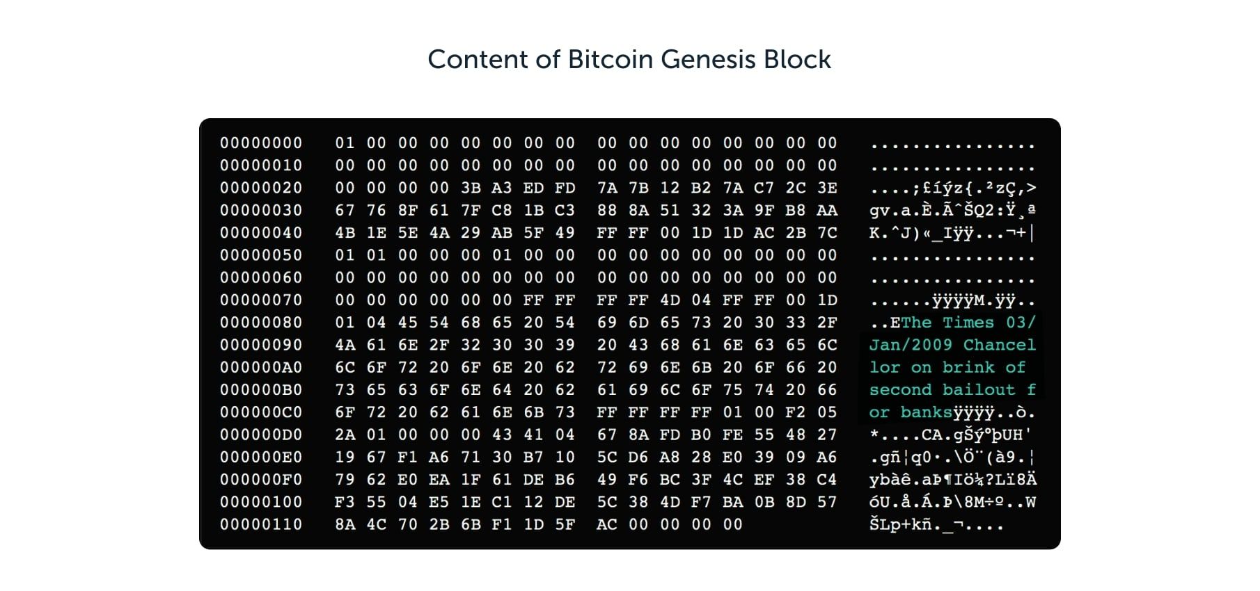 „Genesis Block“ Bitcoinu.