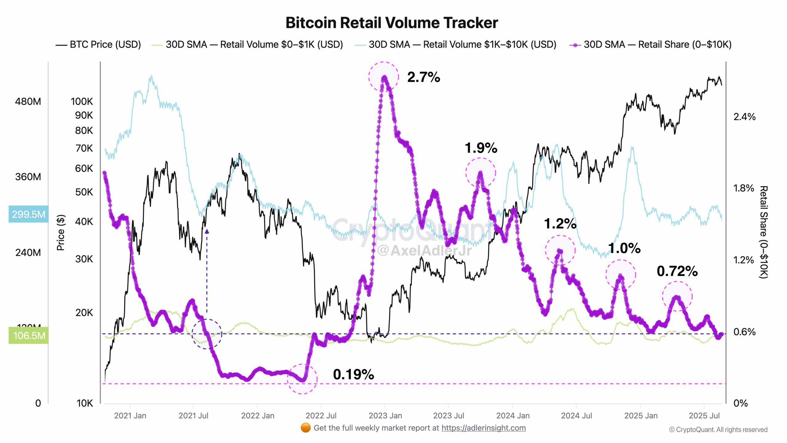 Indikátor objemů transakcí retailových obchodů od ledna 2021 (zdroj: CryptoQuants / @AxelAdlerJr).