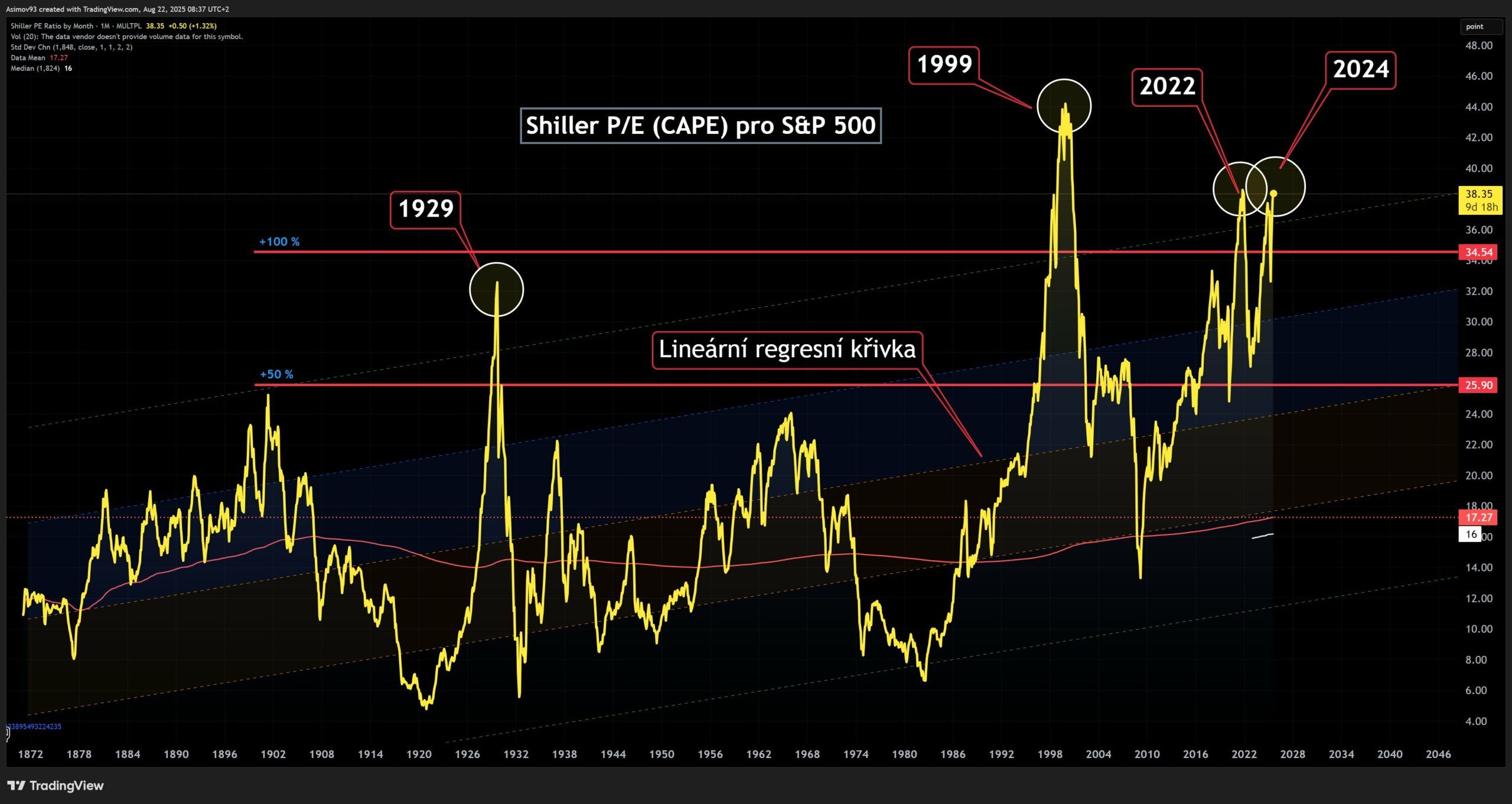 Cyklicky očištěné price to earnings (CAPE) pro akciový index S&P 500.