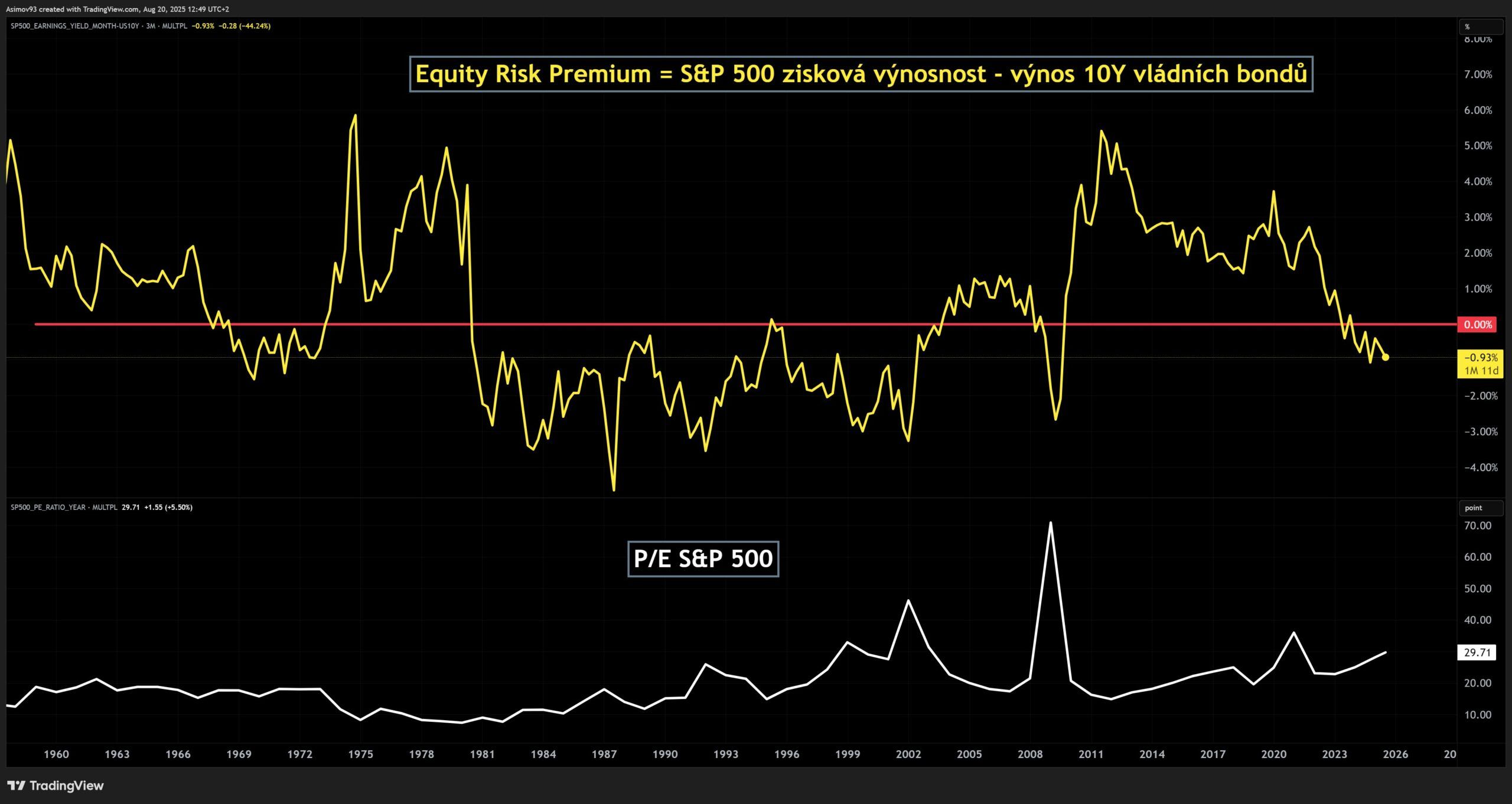 Prémie za rizikovost akciového indexu S&P 500. Zdroj: Jaroslav Jarolím
