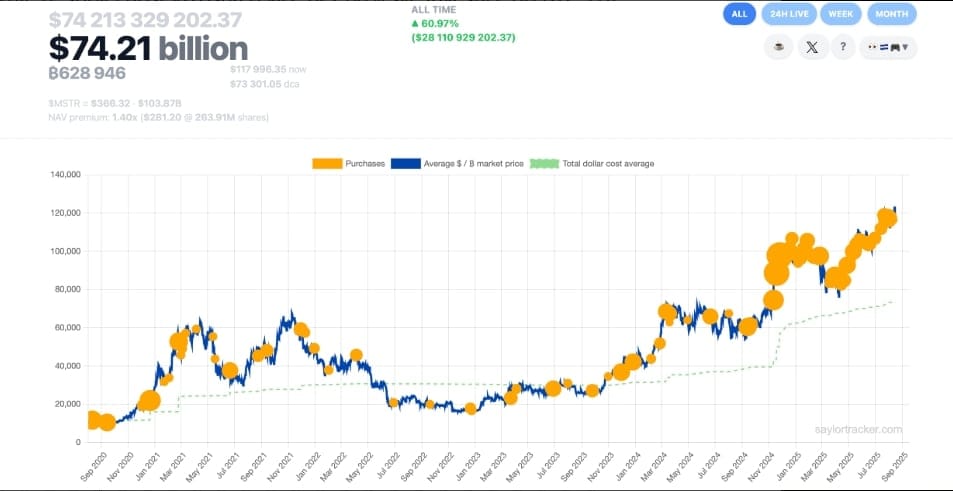 Historie nákupu Bitcoinu společností Strategy.