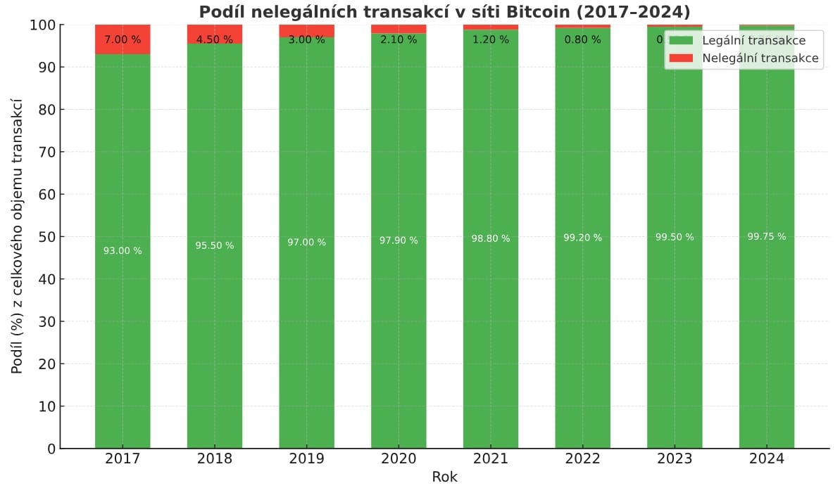 Nelegální transakce v bitcoinové síti.