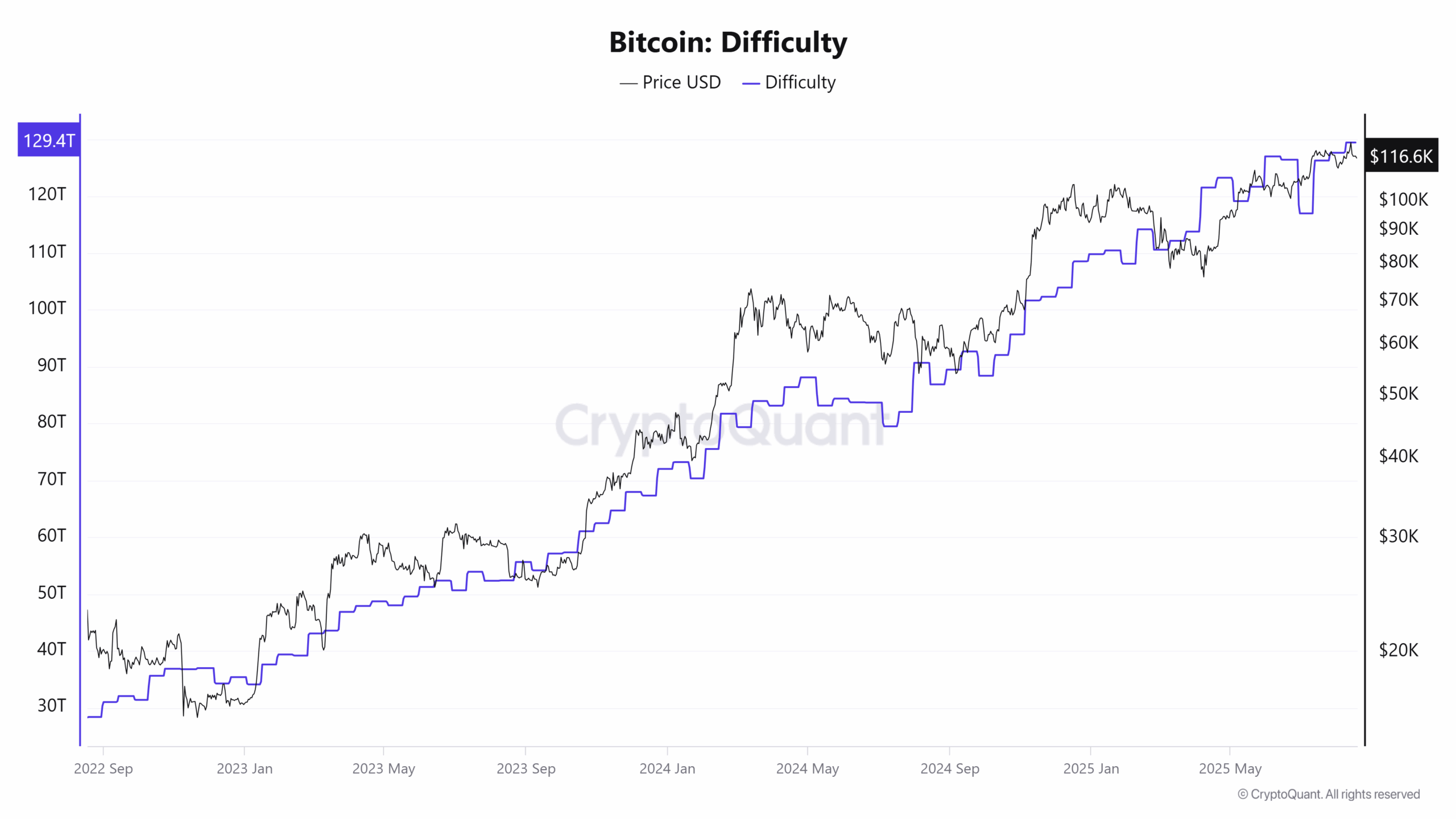 Obtížnost těžby Bitcoinu.
