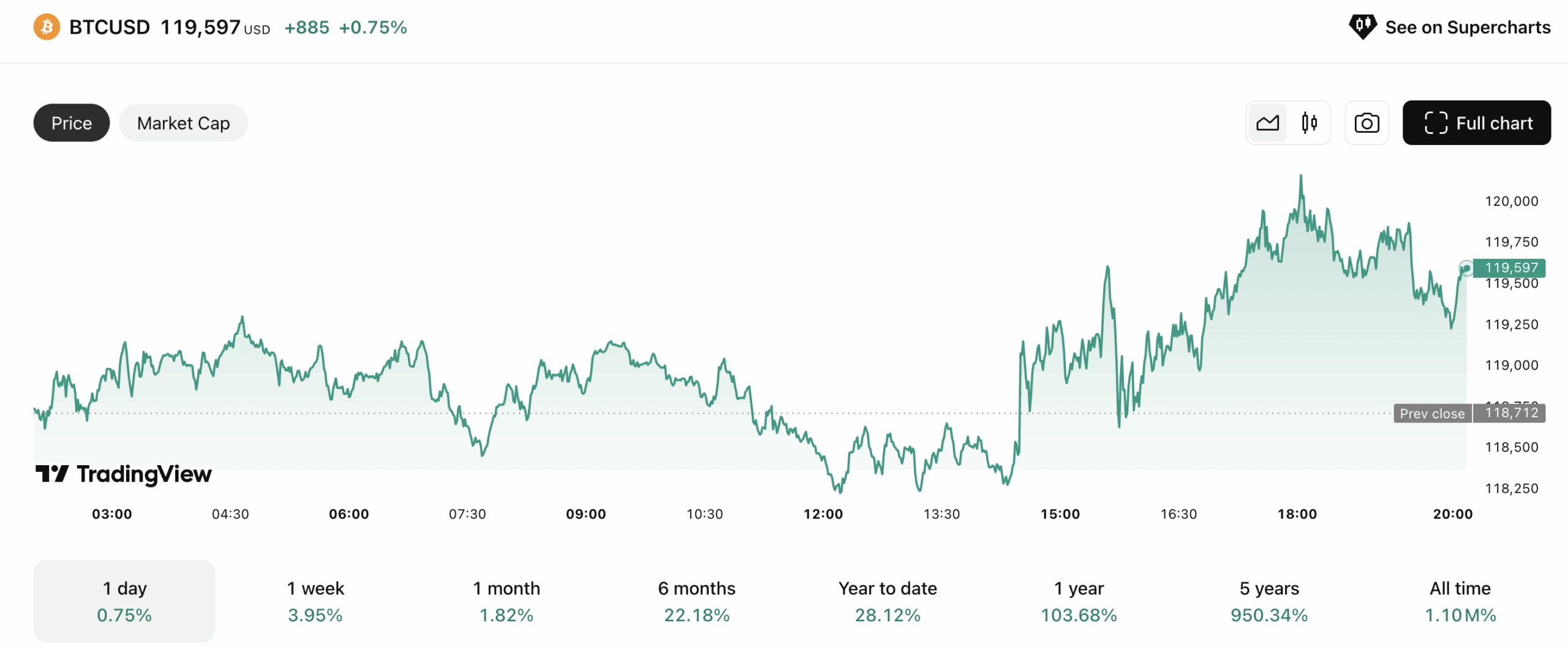 Cena Bitcoinu