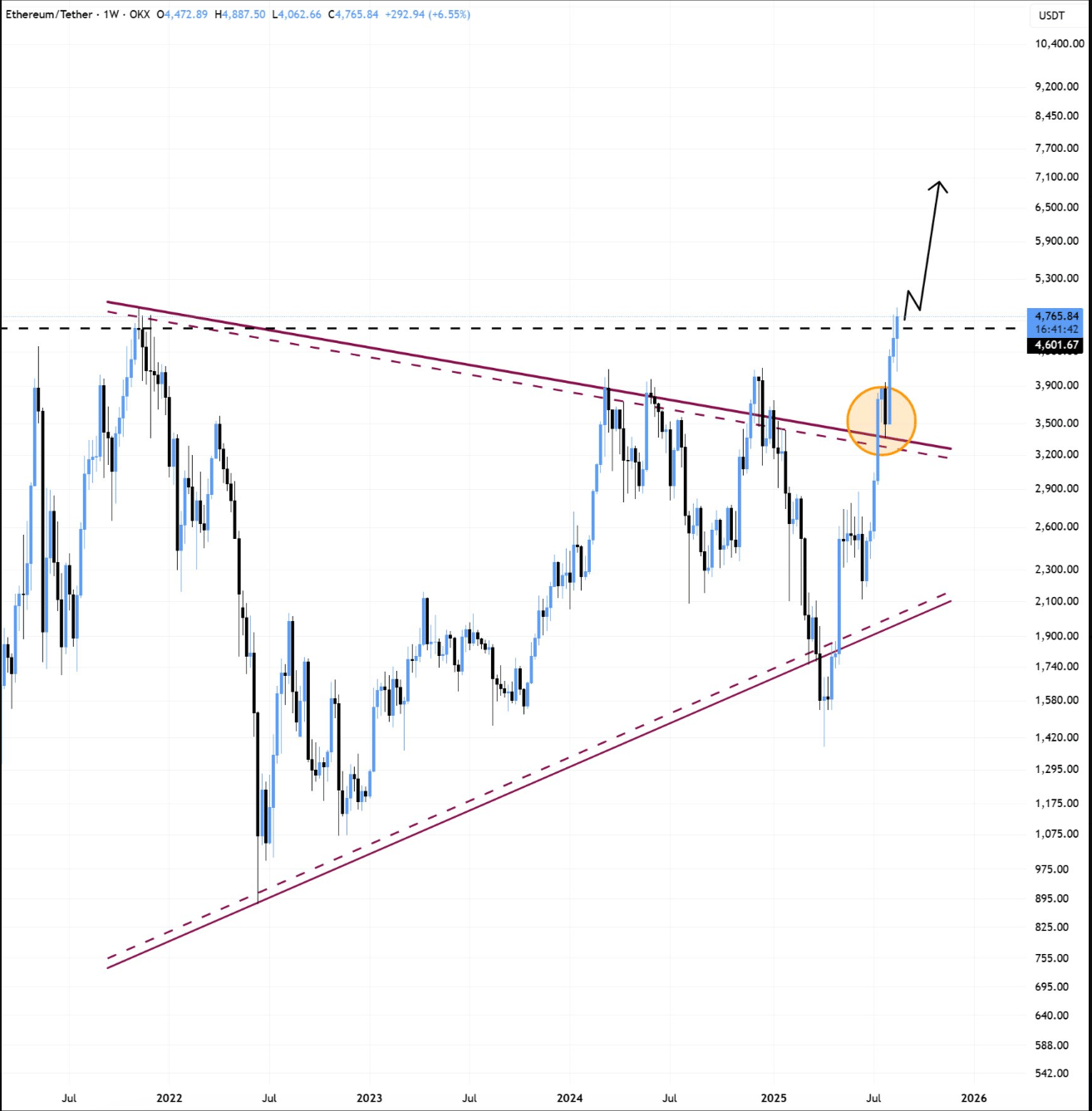 Ethereum cena
