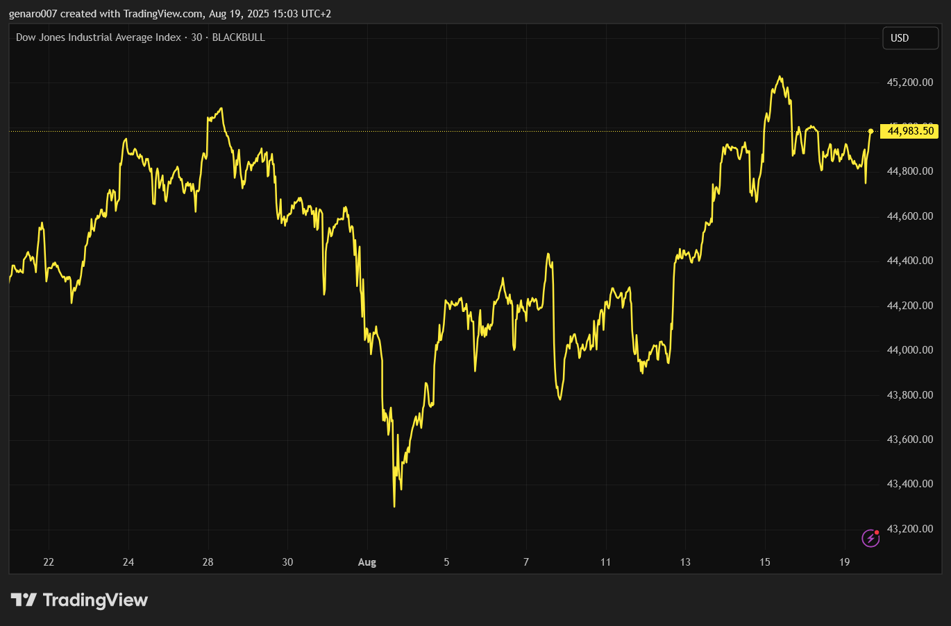 Vývoj indexu Dow Jones za poslední měsíc.