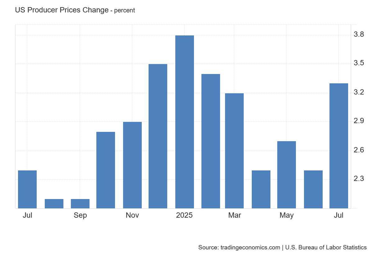 Vývoj inflace PPI za poslední rok.