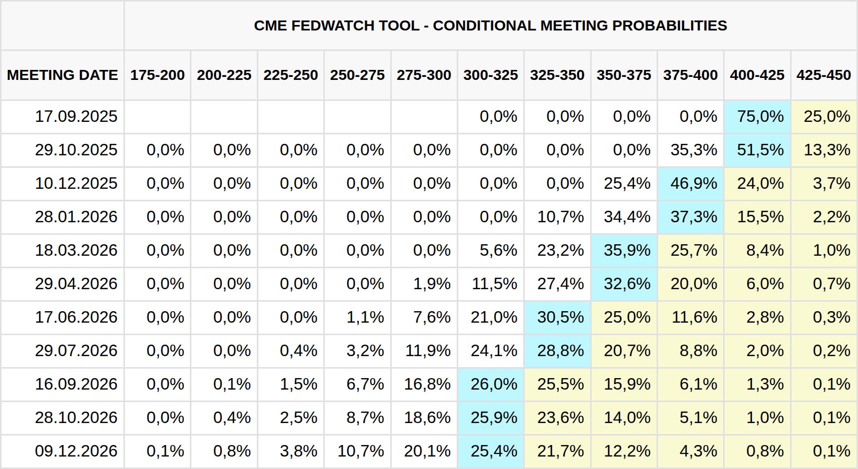 Aktuální přehled pravděpodobností změny základní úrokové sazby na zasedáních Fedu (zdroj: CME FedWatch Tool).