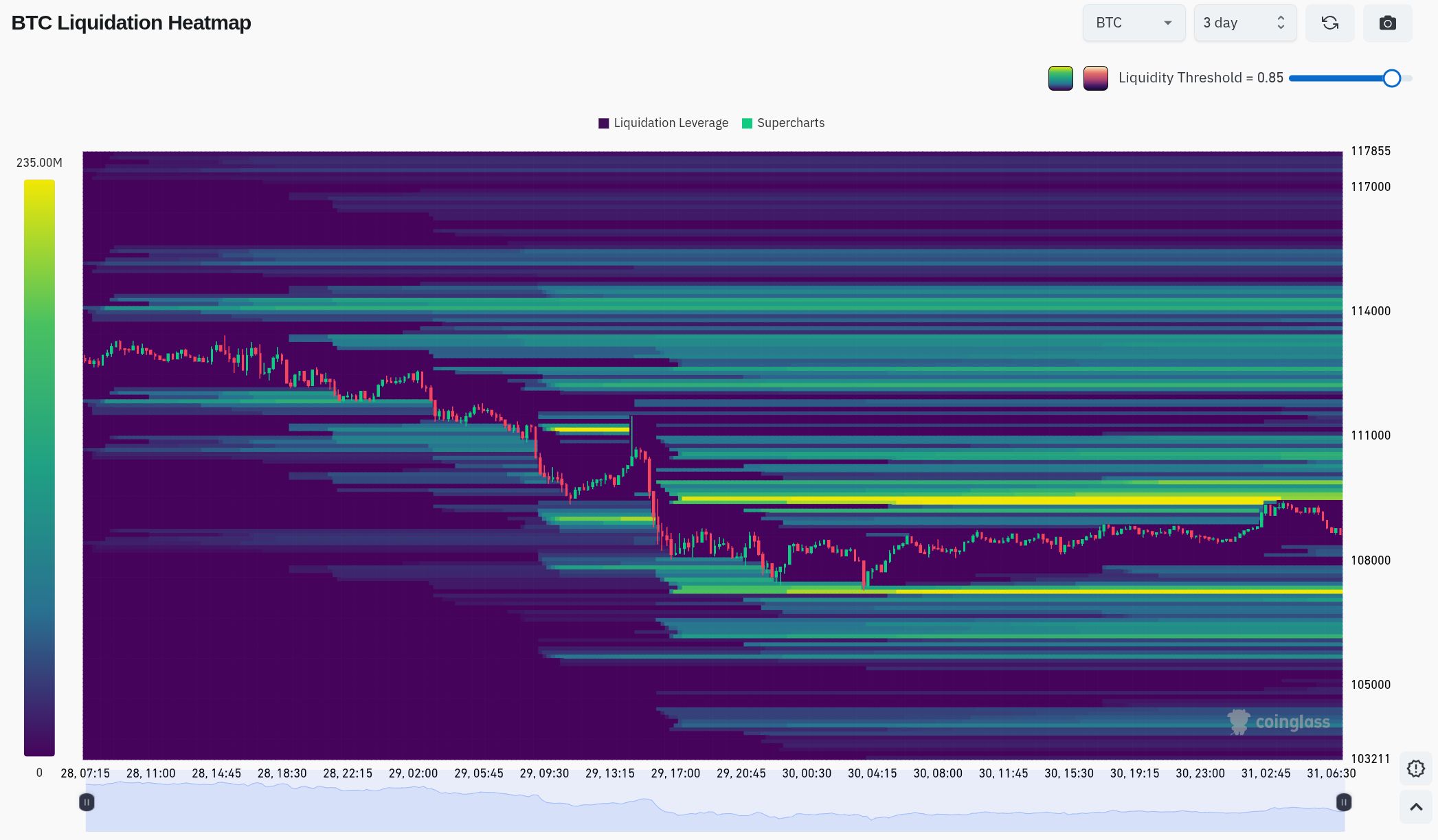 Mapa likvidity pákových pozic profesionálních obchodníků za poslední 3 dny (zdroj: TradingView).