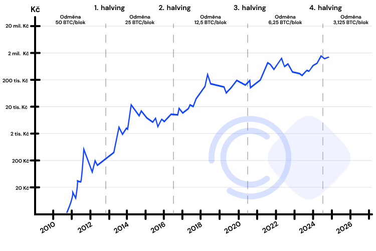 Bitcoin halving.