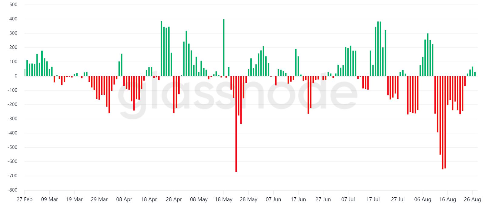 Těžaři bitcoinu: pětidenní průměr čistých odtoků bitcoinu