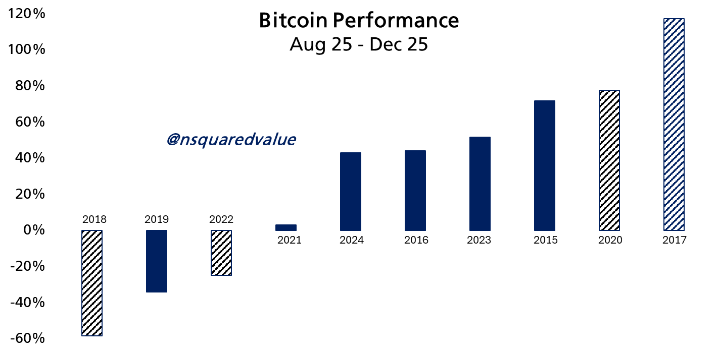 Bitcoin může do Vánoc dosáhnout ceny 160 000 dolarů - KRYPTOMAGAZIN.cz