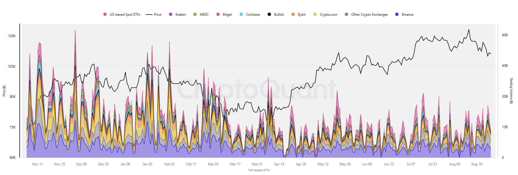 Objemy obchodování bitcoinu na centralizovaných burzách (CEX) ve srovnání s objemy spotových bitcoinových ETF