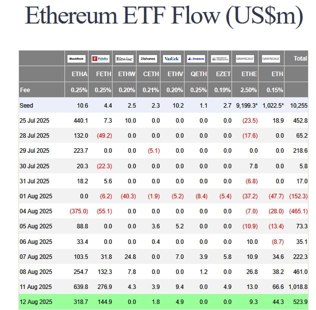 Přílivy prostředků do etherových ETF rostou - Zdroj: Farside