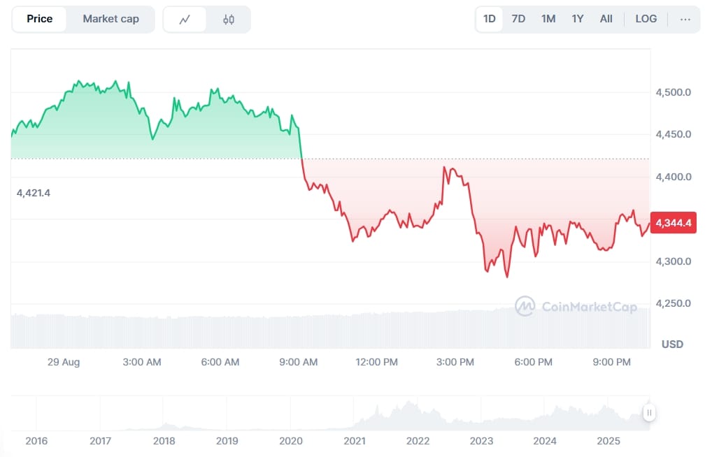 Cenový graf ETH/USD.