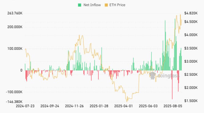 Příliv kapitálu do etherových ETF v posledních několika měsících výrazně vzrost