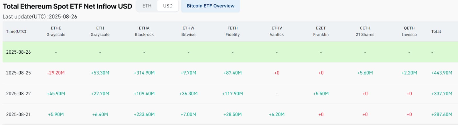 Příliv kapitálu do Ethereum ETF