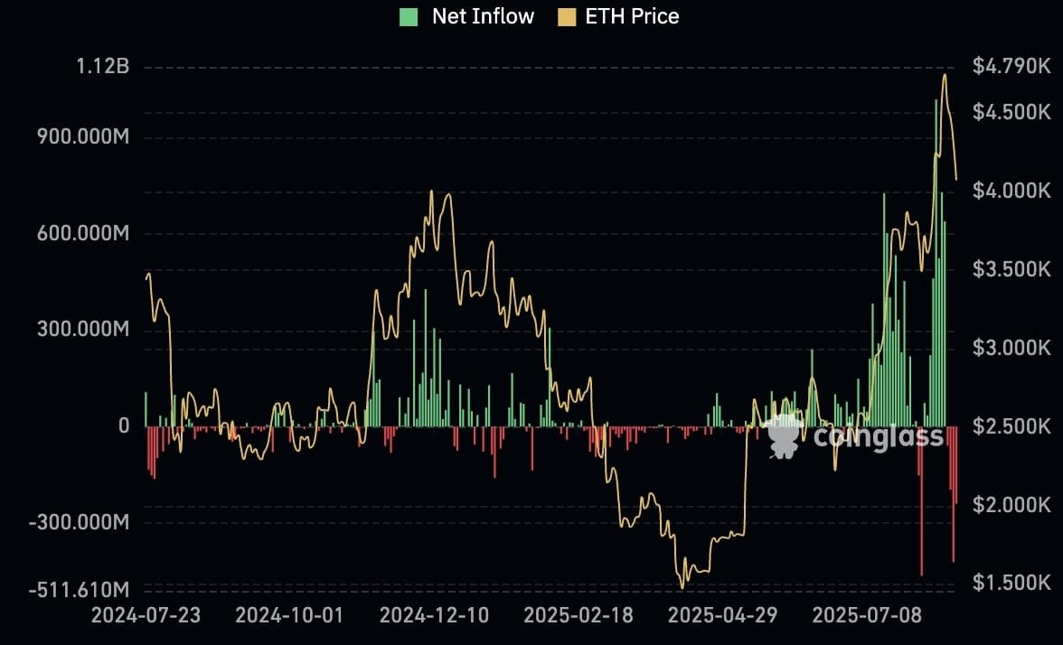 Celkové přílivy kapitálu v USD do spotových Ether ETF fondů.