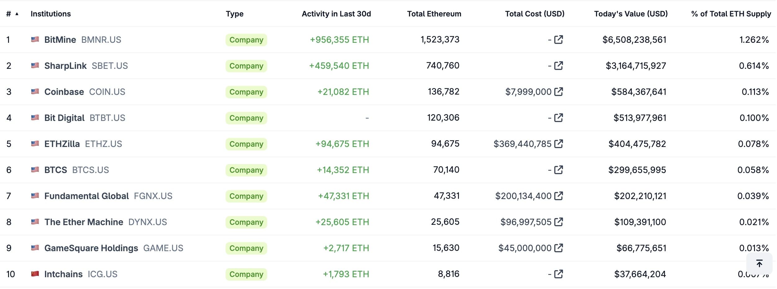 Veřejně obchodované společnosti, které oznámily strategické nákupy Etheru.