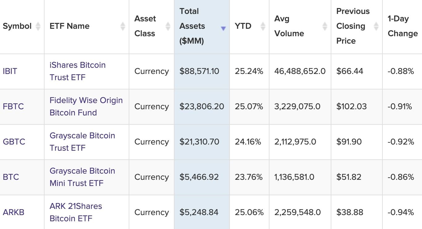 Alokovaný kapitál ve spotových Bitcoin ETF fondech. 