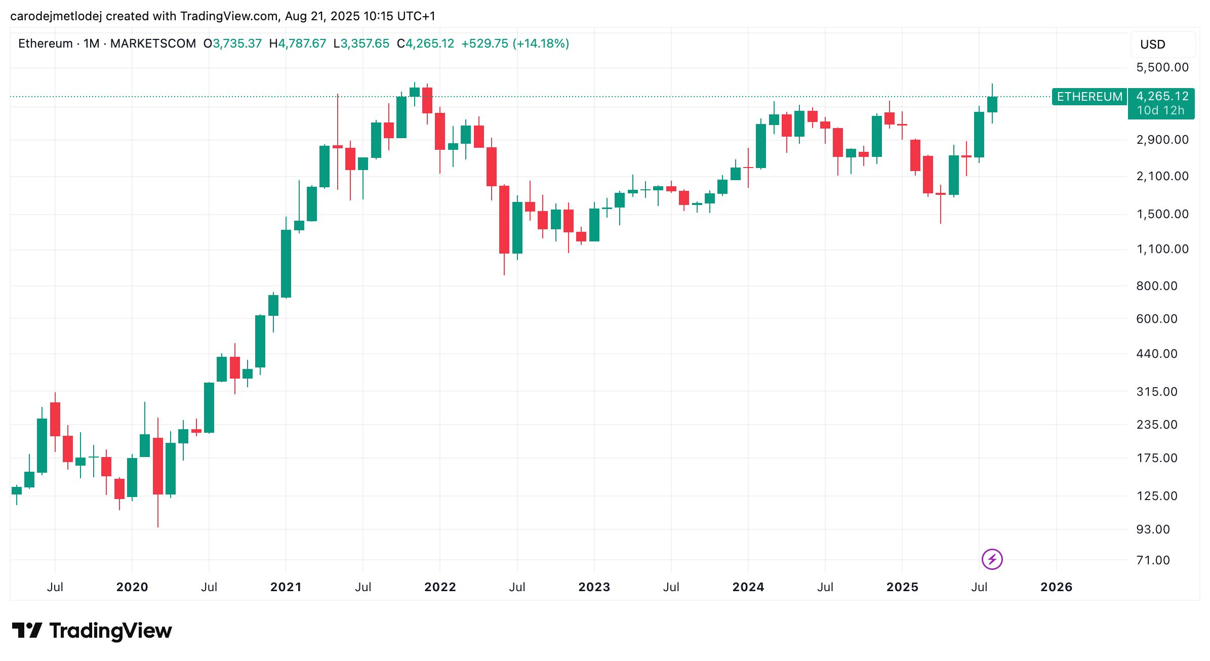 Cena Etherea na 4265 USD. 